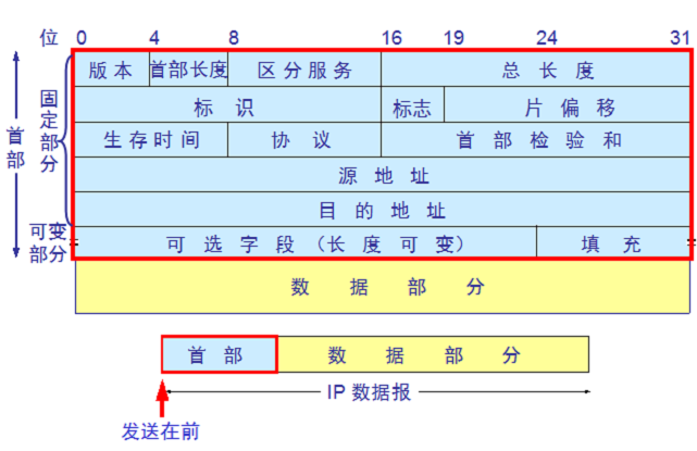 Ip报文